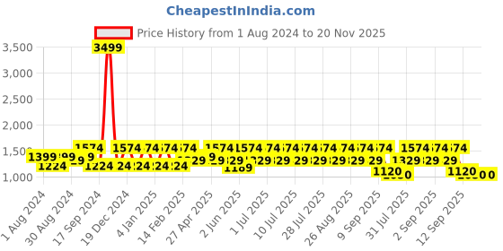myntra.com See Designs Men Maroon Thread Work Kurta with Trousers see designs Price History Graph from 1 Aug 2024 to 20 Nov 2025