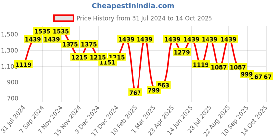 myntra.com See Designs Men Multicoloured Printed Angrakha Pure Cotton Kurta with Pyjamas see designs Price History Graph from 31 Jul 2024 to 14 Oct 2025