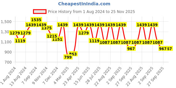 myntra.com See Designs Men Multicoloured Printed Pure Cotton Kurta with Trousers see designs Price History Graph from 1 Aug 2024 to 24 Nov 2025