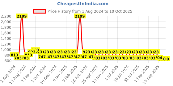 myntra.com See Designs Men Multicoloured Thread Work Kurta see designs Price History Graph from 1 Aug 2024 to 10 Oct 2025