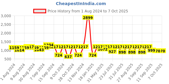 myntra.com See Designs Men Navy & White Hand Block Printed Sustainable Handloom Kurta with Pyjamas see designs Price History Graph from 1 Aug 2024 to 6 Oct 2025