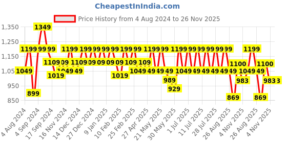 myntra.com See Designs Men Navy & White Pure Cotton Ethnic Motifs Printed Regular Kurta with Trousers see designs Price History Graph from 4 Aug 2024 to 25 Nov 2025