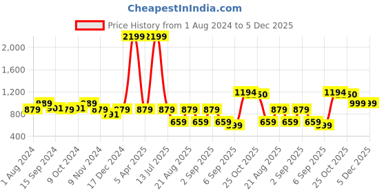 myntra.com See Designs Men Navy Blue & White Geometric Printed Regular Cotton Kurta see designs Price History Graph from 1 Aug 2024 to 5 Dec 2025
