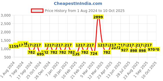 myntra.com See Designs Men Navy Blue & White Hand Block Print Sustainable Handloom Kurta with Pyjamas see designs Price History Graph from 1 Aug 2024 to 9 Oct 2025