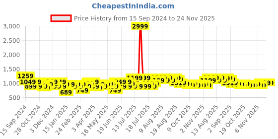 myntra.com See Designs Men Navy Blue & White Printed Kurta with Pyjamas see designs Price History Graph from 15 Sep 2024 to 24 Nov 2025