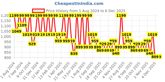 myntra.com See Designs Men Navy Blue Printed Pure Cotton Kurta with Trousers see designs Price History Graph from 1 Aug 2024 to 5 Dec 2025