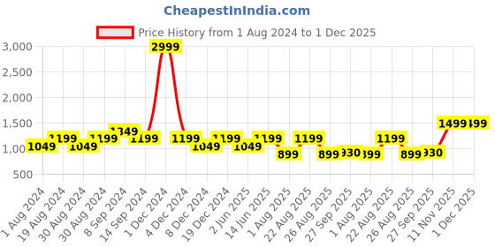 myntra.com See Designs Men Navy Blue Regular Pure Cotton Kurta with Salwar see designs Price History Graph from 1 Aug 2024 to 30 Nov 2025