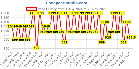 myntra.com See Designs Men Navy Pure Cotton Ethnic Motifs Printed Regular Kurta with Trousers see designs Price History Graph from 1 Aug 2024 to 23 Nov 2025