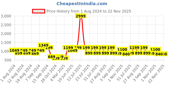 myntra.com See Designs Men Navy Pure Cotton Printed Regular Kurta with Trousers see designs Price History Graph from 1 Aug 2024 to 22 Nov 2025