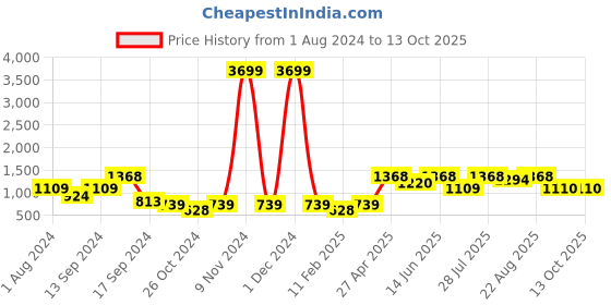 myntra.com See Designs Men Off-White Embroidered Kurta with Pyjamas see designs Price History Graph from 1 Aug 2024 to 13 Oct 2025