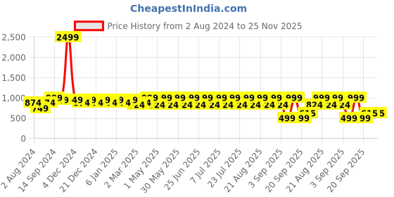myntra.com See Designs Men Olive Green Thread Work Handloom Kurta see designs Price History Graph from 2 Aug 2024 to 24 Nov 2025