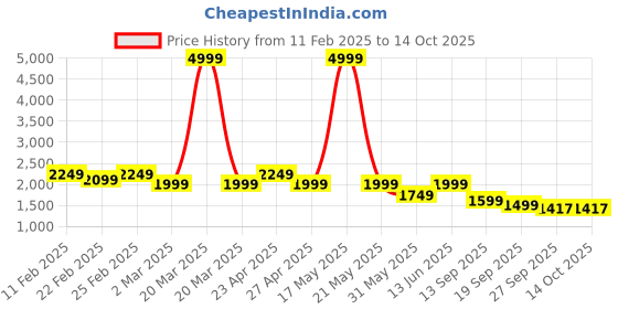 myntra.com See Designs Men Pathani Kurta with Pyjamas see designs Price History Graph from 11 Feb 2025 to 13 Oct 2025