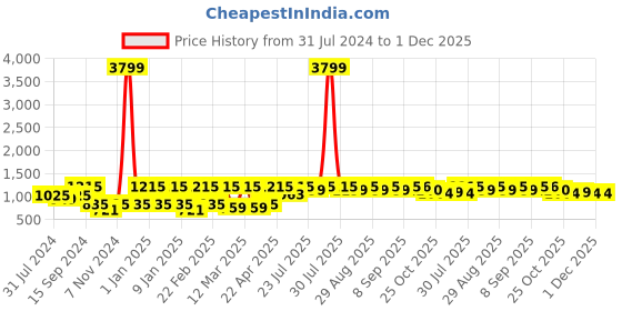 myntra.com See Designs Men Peach & White Chikankari Embroidered Cotton Kurta with Pyjamas see designs Price History Graph from 31 Jul 2024 to 30 Nov 2025
