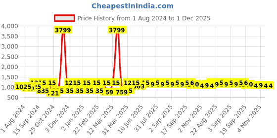 myntra.com See Designs Men Peach & White Embroidered Chikankari Cotton Kurta with Pyjamas see designs Price History Graph from 1 Aug 2024 to 30 Nov 2025