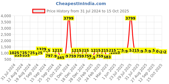 myntra.com See Designs Men Peach-Coloured & White Embroidered Chikankari Cotton Kurta with Pyjamas see designs Price History Graph from 31 Jul 2024 to 14 Oct 2025