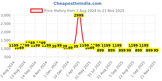 myntra.com See Designs Men Peach-Coloured & White Solid Pure Cotton Kurta with Pyjamas see designs Price History Graph from 2 Aug 2024 to 20 Nov 2025