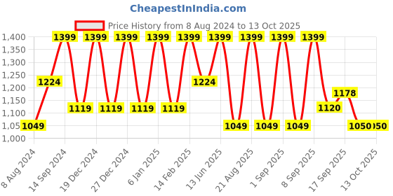 myntra.com See Designs Men Peach-Coloured & Wwhite Printed Pure Cotton Kurta with Pyjamas see designs Price History Graph from 8 Aug 2024 to 12 Oct 2025