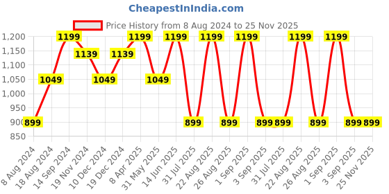myntra.com See Designs Men Peach-Coloured Angrakha Pure Cotton Kurta with Pyjamas see designs Price History Graph from 8 Aug 2024 to 25 Nov 2025