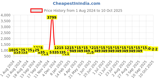 myntra.com See Designs Men Peach-Coloured Embroidered Regular Pure Cotton Kurta with Pyjamas see designs Price History Graph from 1 Aug 2024 to 10 Oct 2025