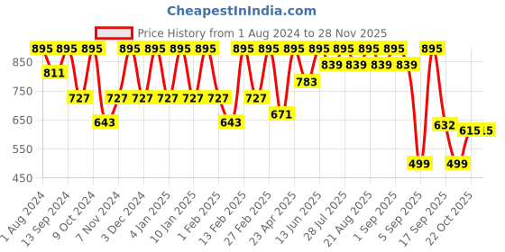 myntra.com See Designs Men Peach-Coloured Embroidered Woven Design Straight Kurta see designs Price History Graph from 1 Aug 2024 to 27 Nov 2025