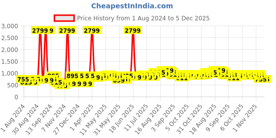 myntra.com See Designs Men Peach-Coloured Ethnic Motifs Chikankari Embroidered Straight Kurta see designs Price History Graph from 1 Aug 2024 to 4 Dec 2025
