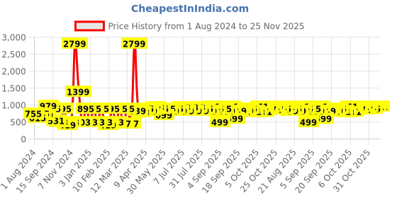 myntra.com See Designs Men Peach-Coloured Ethnic Motifs Embroidered Thread Work Kurta see designs Price History Graph from 1 Aug 2024 to 24 Nov 2025