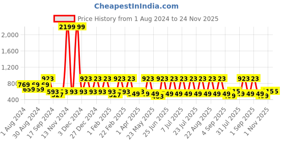 myntra.com See Designs Men Peach-Coloured Geometric Printed Kurta see designs Price History Graph from 1 Aug 2024 to 24 Nov 2025