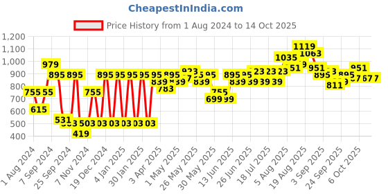 myntra.com See Designs Men Peach-Coloured Kurta see designs Price History Graph from 1 Aug 2024 to 14 Oct 2025