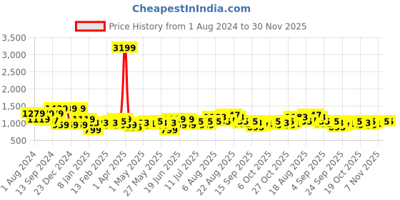 myntra.com See Designs Men Peach-Coloured Printed Pure Cotton Kurta with Trousers see designs Price History Graph from 1 Aug 2024 to 30 Nov 2025