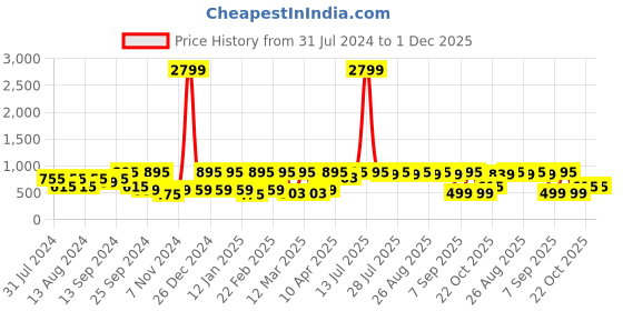 myntra.com See Designs Men Peach-Coloured Thread Work Kurta see designs Price History Graph from 31 Jul 2024 to 30 Nov 2025