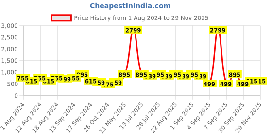 myntra.com See Designs Men Peach-Coloured Thread Work Kurta see designs Price History Graph from 1 Aug 2024 to 27 Nov 2025