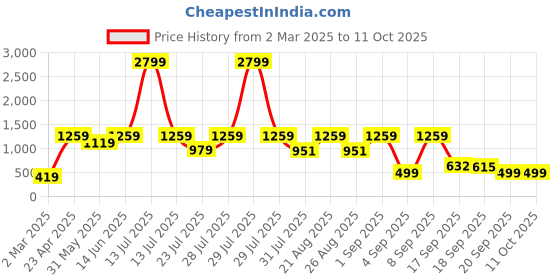 myntra.com See Designs Men Peach-Coloured Thread Work Kurta see designs Price History Graph from 2 Mar 2025 to 11 Oct 2025