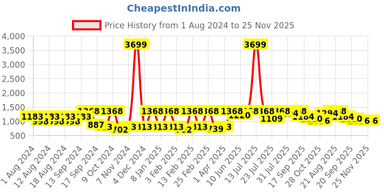 myntra.com See Designs Men Peach Floral Yoke Design Thread Work Pure Cotton Kurta with Pyjamas see designs Price History Graph from 1 Aug 2024 to 25 Nov 2025