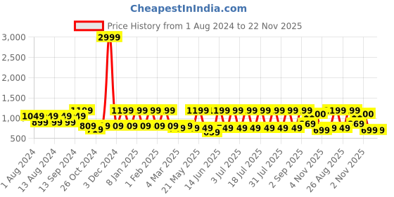 myntra.com See Designs Men Pink & White Pure Cotton Printed Regular Kurta with Trousers see designs Price History Graph from 1 Aug 2024 to 22 Nov 2025