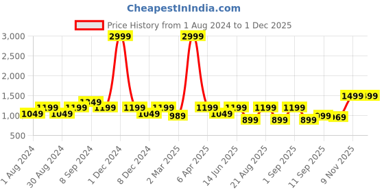 myntra.com See Designs Men Pink Pure Cotton Solid Pathani Kurta with Salwar see designs Price History Graph from 1 Aug 2024 to 1 Dec 2025