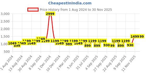 myntra.com See Designs Men Pink Regular Pure Cotton Kurta with Salwar see designs Price History Graph from 1 Aug 2024 to 30 Nov 2025