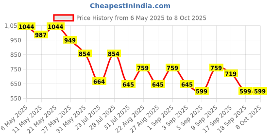 myntra.com See Designs Men Printed Kurta see designs Price History Graph from 6 May 2025 to 7 Oct 2025