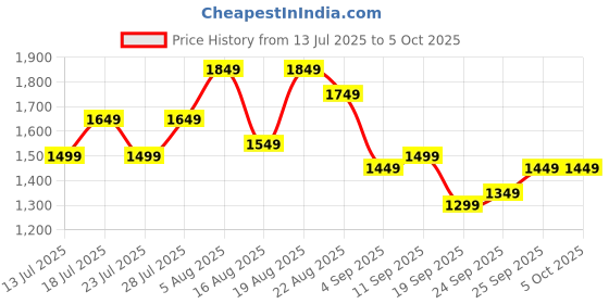 myntra.com See Designs Men Printed Kurta with Pyjamas see designs Price History Graph from 13 Jul 2025 to 5 Oct 2025