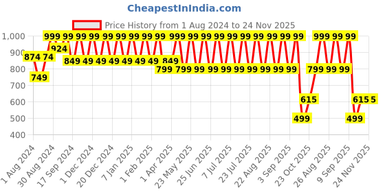 myntra.com See Designs Men Printed Pure Cotton Indigo Kurta see designs Price History Graph from 1 Aug 2024 to 24 Nov 2025
