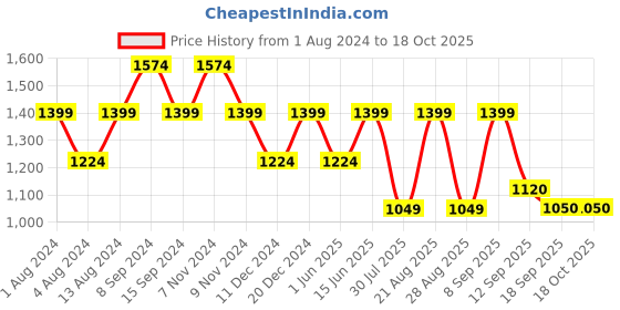 myntra.com See Designs Men Printed Pure Cotton Kurta With Pyjamas see designs Price History Graph from 1 Aug 2024 to 18 Oct 2025