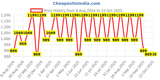 myntra.com See Designs Men Printed Pure Cotton Kurta with Pyjamas see designs Price History Graph from 8 Aug 2024 to 15 Oct 2025
