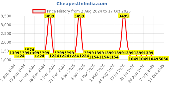 myntra.com See Designs Men Printed Pure Cotton Kurta With Pyjamas see designs Price History Graph from 2 Aug 2024 to 16 Oct 2025