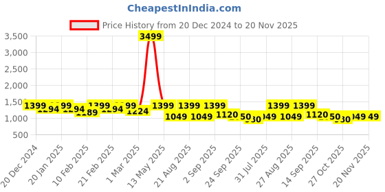 myntra.com See Designs Men Printed Regular Pure Cotton Kurta with Pyjamas see designs Price History Graph from 20 Dec 2024 to 19 Nov 2025