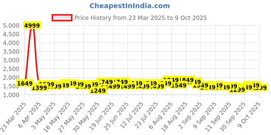 myntra.com See Designs Men Printed Regular Pure Cotton Kurta with Pyjamas see designs Price History Graph from 23 Mar 2025 to 6 Oct 2025