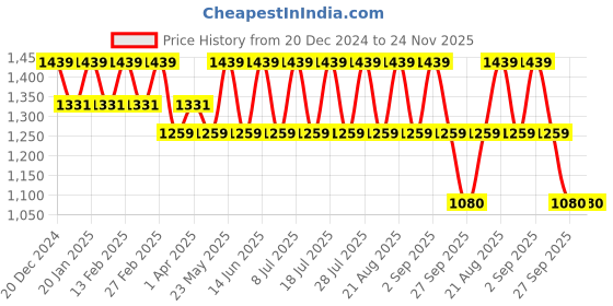 myntra.com See Designs Men Printed Thread Work Pure Cotton Kurta with Pyjamas see designs Price History Graph from 20 Dec 2024 to 24 Nov 2025