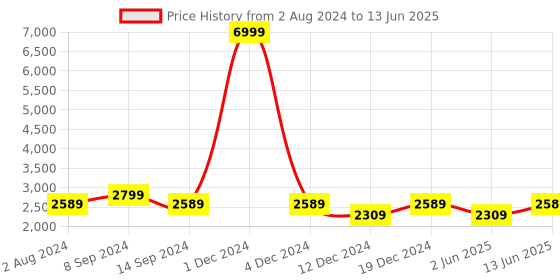 myntra.com See Designs Men Pure Cotton Kurta With Pyjamas & With Nehru Jacket see designs Price History Graph from 2 Aug 2024 to 13 Jun 2025