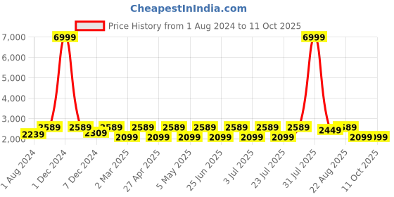 myntra.com See Designs Men Pure Cotton Kurta With Pyjamas & With Nehru Jacket see designs Price History Graph from 1 Aug 2024 to 10 Oct 2025