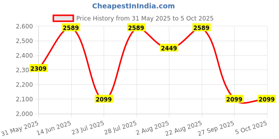 myntra.com See Designs Men Pure Cotton Kurta With Pyjamas & With Nehru Jacket see designs Price History Graph from 31 May 2025 to 5 Oct 2025