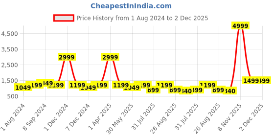 myntra.com See Designs Men Pure Cotton Kurta with Salwar see designs Price History Graph from 1 Aug 2024 to 2 Dec 2025