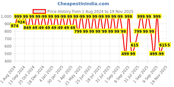 myntra.com See Designs Men Purple & Gold Woven Design Kurta see designs Price History Graph from 1 Aug 2024 to 19 Nov 2025